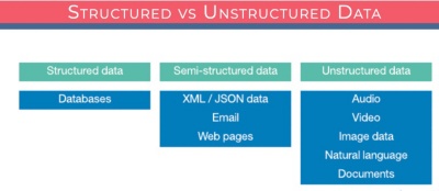 Chart showing types of structured data, sem-structured data, and unstructured data.