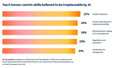Bar chart shows the top five human-centric skills believed to be irreplaceable by AI