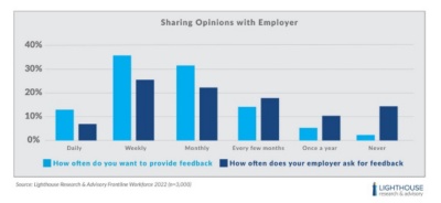 <img id="dynamicmedia_132892240_resp" src="https://media.mktg.workday.com/is/image/workday/3-how-to-address-top-frontline-worker-challenges?wid=577&amp;dpr=off" class="fluidimagBar chart showing how frequently frontline workers want to share feedback with employers vs. how often employers ask for feedback
