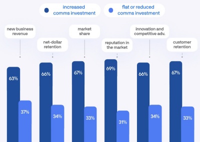 Bar graph displaying datapoints about differences in growth metrics for organizations with increased comms investments versus. without. New business value:  63% from orgs with increased budget. 37% without. Net dollar retention: 66% from orgs with increased budget. 34% without. Market share: 67% from orgs with increased budget. 33% without. Reputation in the market: 69% from orgs with increased budget. 31% without. Innovation and competitive advantage: 66% from orgs with increased budget. 35% without. Customer retention: 67% from orgs with increased budget. 33% without.