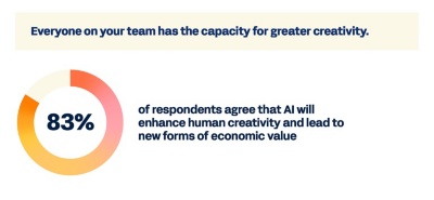 83% of respondents to a Workday report agree that AI will enhance human creativity and lead to new forms of economic value