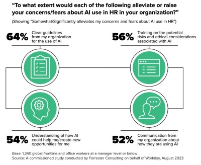 Graphic showing top resources for alleviating employee concerns about AI, including clear guidelines, training, and support in understanding how AI can create opportunities for them
