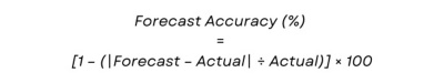 Forecast Accuracy (%) = [1 – (|Forecast – Actual| ÷ Actual)] × 100