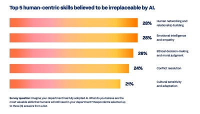 Bar chart shows top human-centric skills believed to be irreplaceable by AI