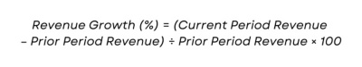 Revenue Growth (%) = (Current Period Revenue – Prior Period Revenue) ÷ Prior Period Revenue × 100
