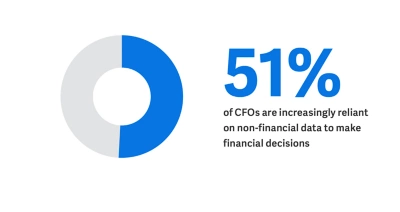 51% of CFOs are increasingly reliant on non-financial data to make financial decisions.