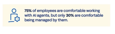 75% percent of employees are comfortable working with AI agents, but only 30% want to see them in management roles.