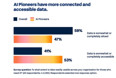 Bar chart shows that 59% of tech leaders and 47% of AI pioneers say their data is somewhat or completely siloed