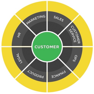 A bullseye of the classic org chart.