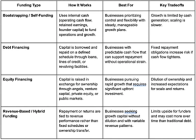 A table comparing the types of business funding