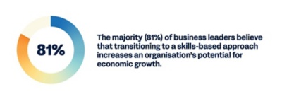 81% of business leaders believe transitioning to a skills-based approach increases an organization’s potential for economic growth