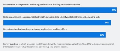 Bar chart showing three top areas where AI delivers value according to HR AI pioneers: performance management, skills management, and recruitment and onboarding