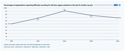 Line graph shows that 7 in 10 organizations report hiring difficulties