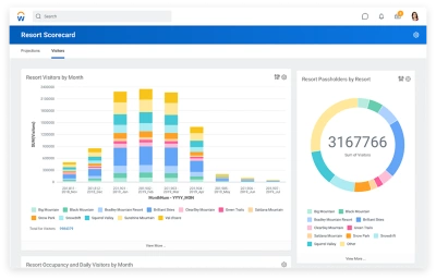 Analytics and reporting resort scorecard for hospitality industry
