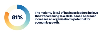 81% of business leaders believe transitioning to a skills-based approach increases an organization’s potential for economic growth