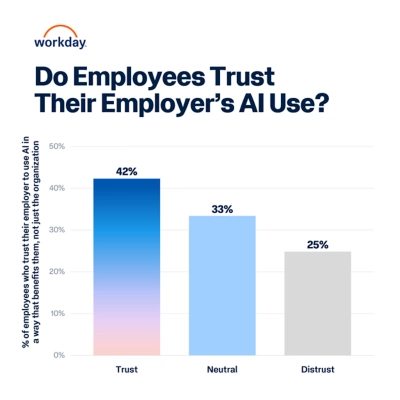 Bar chart titled "Do Employees Trust Their Employer's AI Use?" showing 42% of employees trust their employer to use AI in a way that benefits them (not just the organization), 33% are neutral, and 25% distrust it