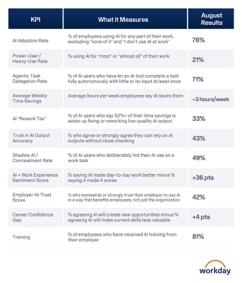 Table of Workday AI@Work KPI results for August: AI Adoption Rate 76%, Power-User/Heavy-Use Rate 21%, Agentic Task Delegation Rate 71%, Average Weekly Time Savings ~3 hours/week, AI "Rework Tax" 33%, Trust in AI Output Accuracy 43%, Shadow AI/Concealment Rate 49%, AI + Work Experience Sentiment Score +36 points, Employer AI-Trust Score 42%, Career Confidence Gap +4 points, and Training 81%.