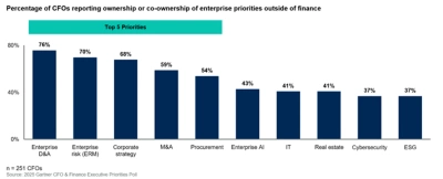 Bar chart shows top CFO priorities outside of finance, including enterprise D&A (76%), enterprise risk (70%), corporate strategy (68%) and M&A (59%)