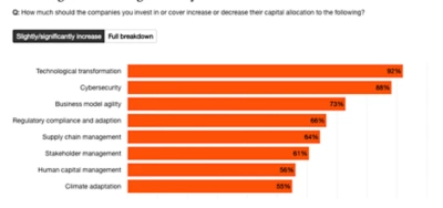 Bar chart showing top areas where investors believe companies should increase capital allocation, with technology transformation ranked #1 (92%)