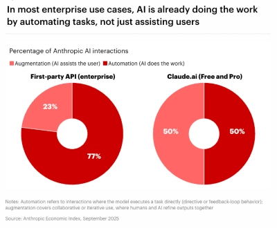 Chart showing enterprise use of Anthropic AI at 77% for automation and 23% for augmentation