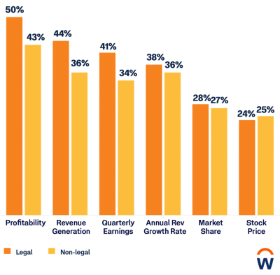  Bar charts show the percentage of Workday survey respondents who said legal vs. non-legal teams drive profitability, revenue generation, quarterly earnings, annual revenue growth, market share and stock price at their company.