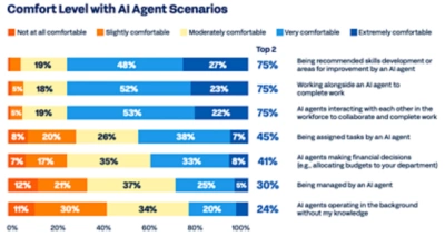 Image with bar chart displaying employee comfort levels with AI agent scenarios.