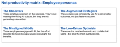 Net productivity matrix in chart form featuring four employee personas: The Observers, the Augmented Strategists, the Misaligned Middle, and the Low-Return Optimists