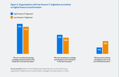 Bar chart shows that organizations with low finance-IT alignment are behind on digital finance transformation