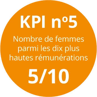 Nombre de femmes parmi les 10 plus hautes rémunérations