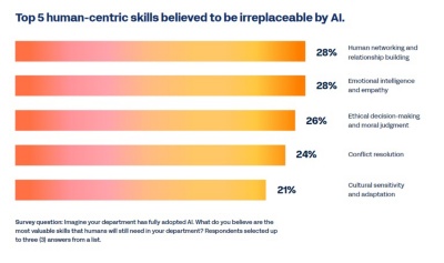 graph, top 5 human-centric skills believed to be irreplaceable by AI