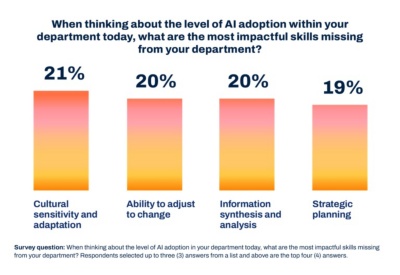 graph, survey question results
