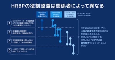 関係者によって異なるHRBPの役割認識