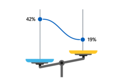 Scale showing alignment gap between CFOs and CIOs
