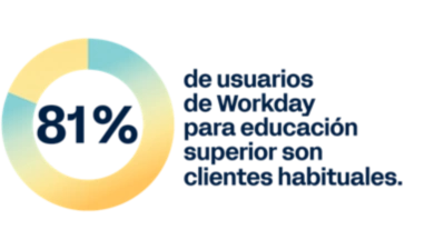 El 81 % de usuarios de Workday para la educación superior son clientes habituales.
