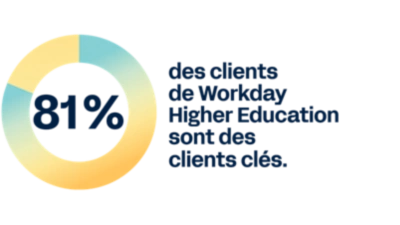 81 % des clients de Workday Higher Education sont des clients clés.