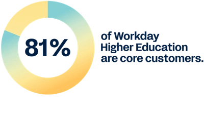 81% of Workday Higher Education are core customers.