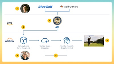 Graphic visual of purse management app's workflows for PGA Golf
