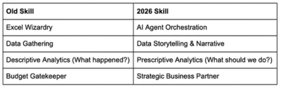 Chart listing old skills as Excel wizardry, data gathering, descriptive analysis, and budget gatekeeper; and 2026 skills as AI agent orchestration, data storytelling & narrative, prescriptive analysis, and strategic business partner.