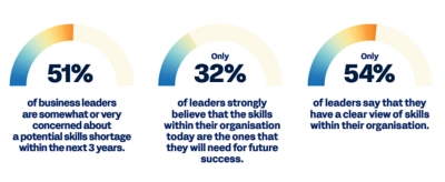 Statistics show 51% of leaders are concerned about talent shortages and less than one-third believe they currently have the skills they’ll need to succeed in the future.