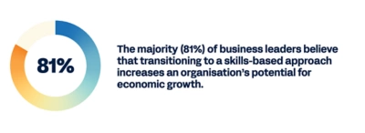 81% of business leaders believe transitioning to a skills-based approach increases an organization’s potential for economic growth