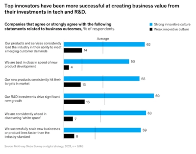Bar chart shows how top innovators are better at creating business value
