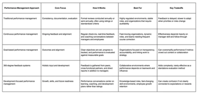 a table showing the different types of performance management system
