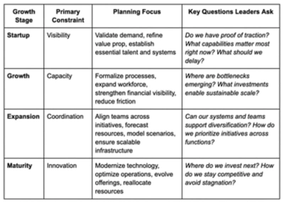 A table explaining the difference between the different growth stages and focuses