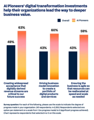 Bar chart shows how AI pioneers outperform in digital transformation ROI