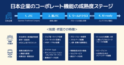日本企業の人的資源分野における成熟度を示すグラフ
