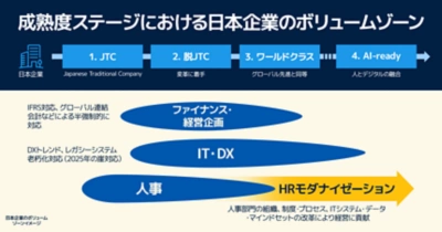 日本企業のコーポレート機能における成熟度段階別の、人事・IT/DXの特徴