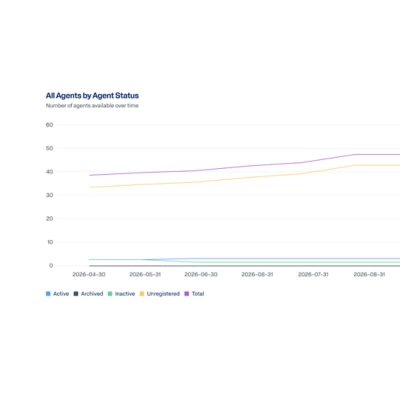 Line graph titled "All Agents by Agent Status" tracking the number of agents over time broken down by active, inactive, unregistered, and total counts.