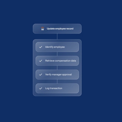 flowchart on a dark blue background showing a Workday process for "Update employee record" with four checked steps: Identify employee, Retrieve compensation data, Verify manager approval, and Log transaction.