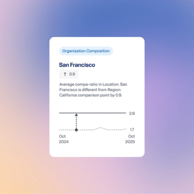 An "Organization Composition" analytics card for San Francisco showing compa-ratio differences compared to California, alongside a line graph tracking data from October 2024 to October 2025.