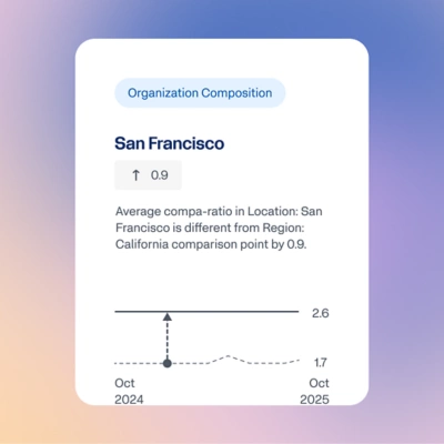 An "Organization Composition" analytics card for San Francisco showing compa-ratio differences compared to California, alongside a line graph tracking data from October 2024 to October 2025.